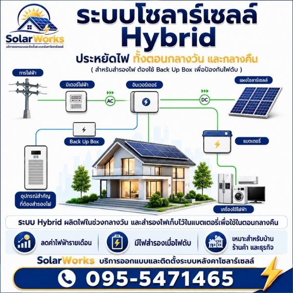 ออกแบบระบบโซลาร์เซลล์ SolarWorks #14